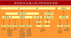 购买红木家具前必看：红木家具材质解析及等级划分